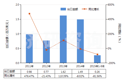 2011-2015年9月中國碘(HS28012000)出口總額及增速統(tǒng)計(jì)